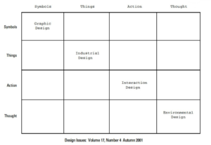 Orders of Design-model van Buchannan