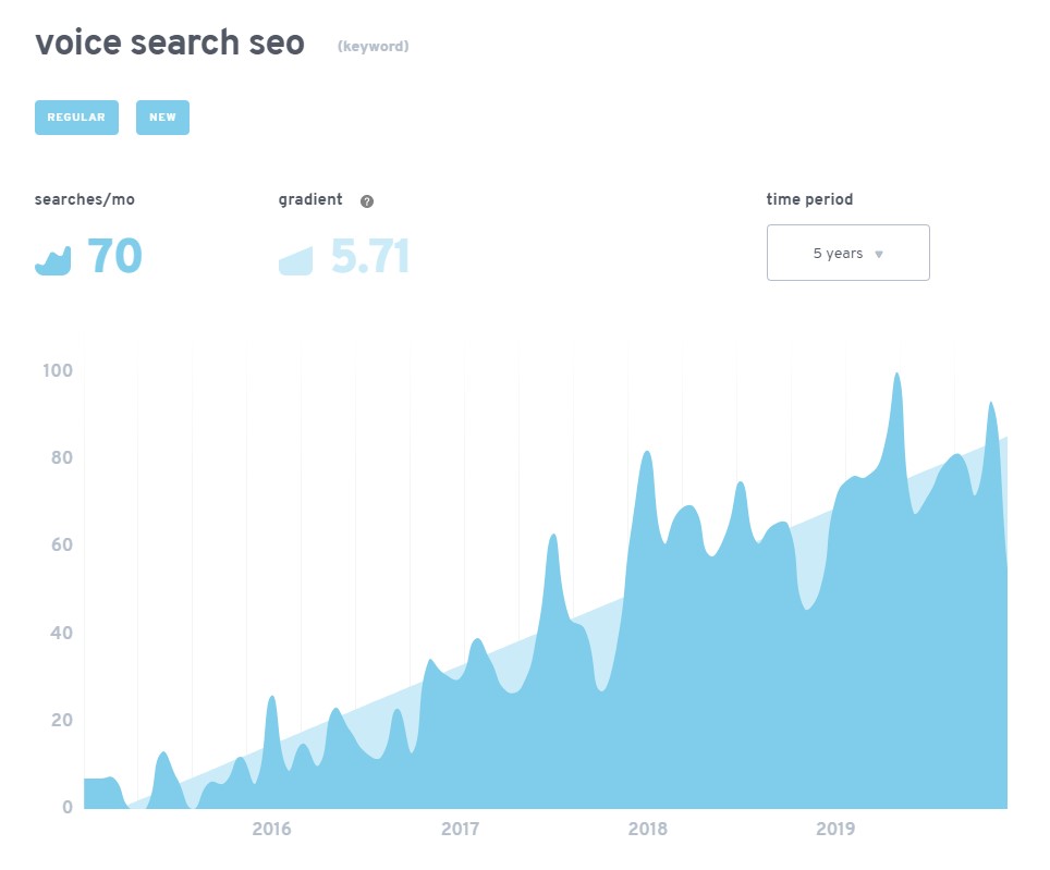 Voice search trend