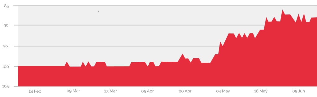 Local seo grafiek